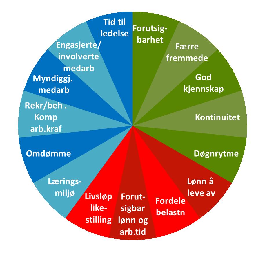 Partssamarbeid ser helheten - gir gode resultater for alle Ledere/Adm