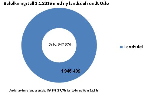 Landsdelsmodellen + Regionene blir politisk sterke organer, som effektivt kan samordne offentlig virksomhet og samarbeide