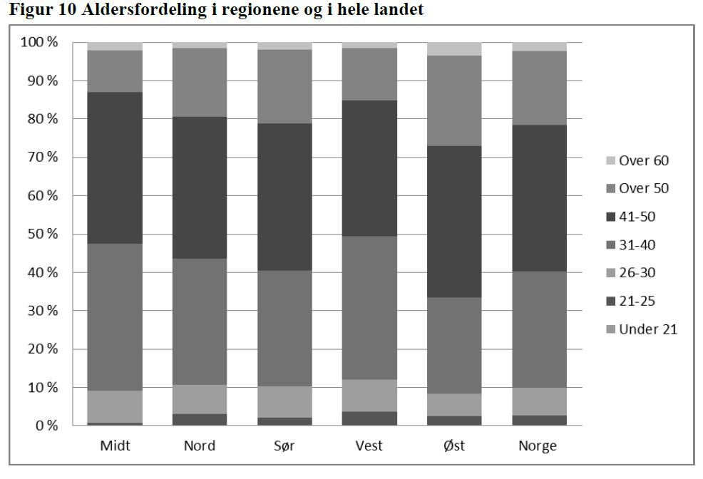 2013 51-60 2,4 % 19,2 % 38,1 % 30,4 % 7,3 %