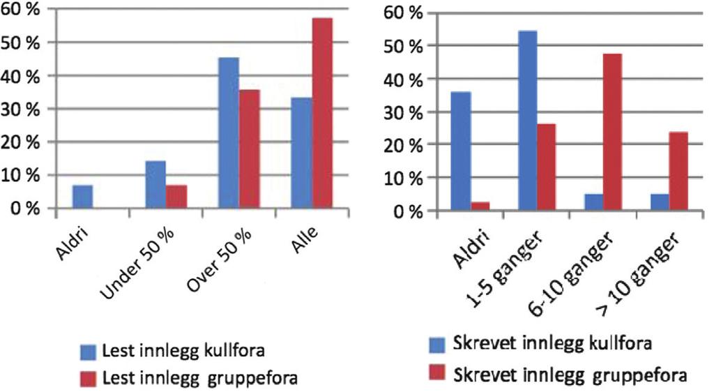 Flesteparten er aktive lesere i kullfora, men få skriver innlegg aktivt. Når det gjelder gruppefora har samtlige studenter lest innlegg, og det er kun én student som aldri har skrevet innlegg.