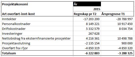 Prosjektinntektene er i stor grad allerede regnskapsført, mens aktiviteten og kostnadene påløper senere.