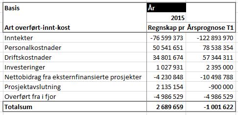 3 Det foreligger også planer om nok en EU-søknad fra GBIF. I tillegg ventes snarlig svar på 4 mindre søknader til Artsdatabanken. Foreløpig står 25 prosjekter til avslutning i løpet av 2015.