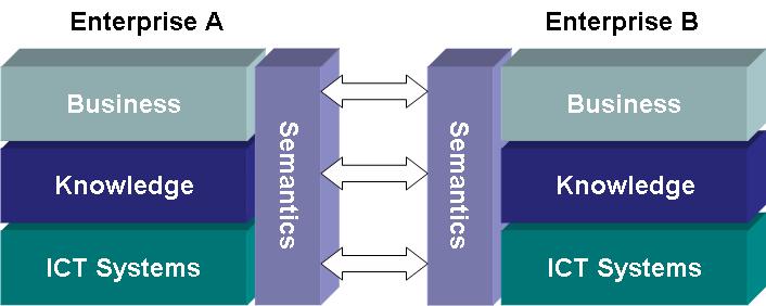 146 EU-prosjekter G.1.1 ATHENA rammeverket og A-prosjekter Det generelle rammeverket (som vist i figur G.1) til Athena er representert ved tre hovedlag: business, kunnskap og IKTløsninger. Figur G.