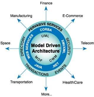4.2 Modelldrevet arkitektur 21 Figur 4.2: Modelldrevet arkitektur [82] MDA: Computationally Independent Model (CIM), Platform Independent Model (PIM) og Platform Specific Model (PSM).