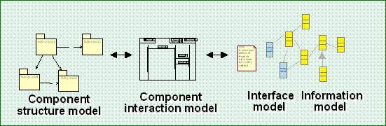 4.4 Plattformuavhengig modell 29 Figur 4.6: Utvikling av arkitekturmodell i COMET [10] Arkitekturmodellen beskriver den overordnede arkitekturen til systemet og dets inndeling i komponenter.