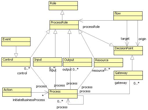 66 Regel- og modelldrevet metode (REMO) Figur 7.3: Prosessmetamodell 7.2.