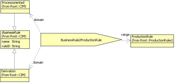 70 Regel- og modelldrevet metode (REMO) Forretningsregler Regelmodellen i PIM skal være resultat av transformasjon av forretningsregelmodellen til produksjonsregler og eventuelle utvidelser som