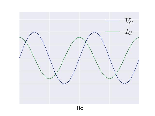 Strømmen gjennom en kondensator er definert som I C V C = C.