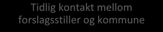 SAKSGANG OG PLANPROSESS Tidlig kontakt mellom forslagsstiller og kommune Forslagsstiller tar kontakt med kommunen og informerer om det aktuelle område forslaget gjelder, og avtaler en tid til