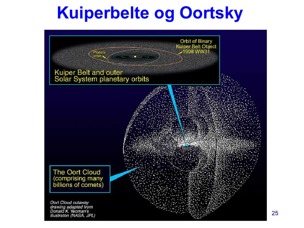 Man regner at de fleste kometene går i baner langt ute og kommer aldri nær sola. Det gjelder både i Kuiperbeltet og i Oortskya. De vil da aldri bli sett.