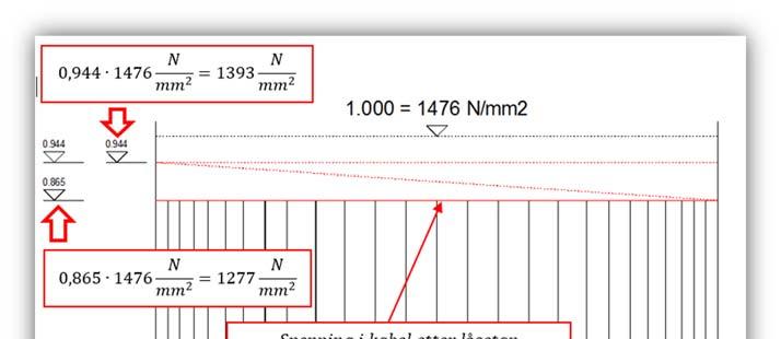 Del 2 Testbjelke 9 Verifikasjon av modell i Sofistik Figur 9-29 Krum kabel: Spenning i kabel uten friksjon Oppspenningskraft: 1393 1800 2507,4 Spenningene