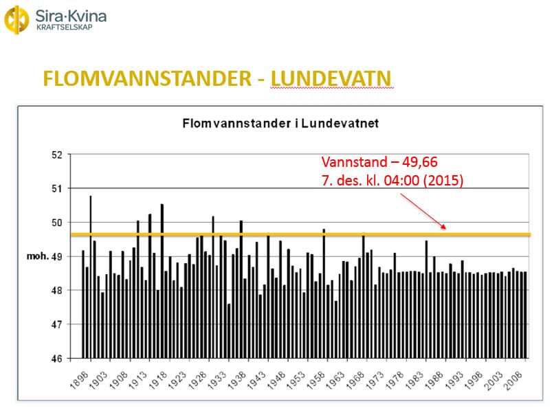 Figur 19 Høyeste årlige vannstand i Lundevatn for perioden 1898-2010. Høyeste observerte vannstanden under Synne er vist med gul strek. Kilde: Sira-Kvina kraftselskap.