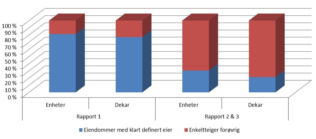 I utvalget som ligger til grunn for rapport 2 og rapport 3 (alle eiendommer og enkeltteiger over 1000 dekar uten tilknytning til Landbruksregisteret) er nesten 96 prosent av arealet utmark.