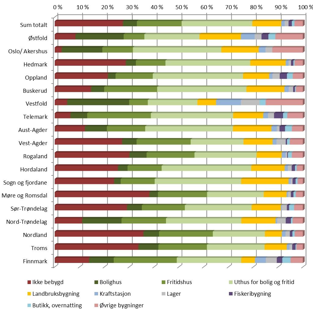 Tabell 9: Prosentvis andel eiendommer og enkeltteiger med forskjellig typer bygninger etter fylke Ikke Bolig Fritids Uthus for Landbruks Kraftstasjon Fiskeri- Butikk, Øvrige Fylke Enheter bebygd hus
