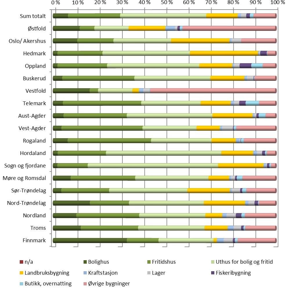 Tabell 10: Prosentvis andel bygninger av forskjellig type etter fylke Bolig Fritids Uthus for Landbruks Kraftstasjon Fiskeri- Butikk, Øvrige Fylke Total - hus hus bolig og fritid bygning Lager