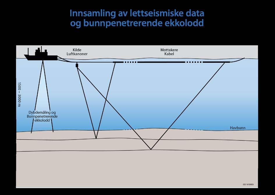 Bilde 8. Prinsippskisse for regionale undersøkelser med et fartøy som samler inn geofysiske data, som lettseismikk, dybdemålinger og bunnpenetrerende ekkolodd.