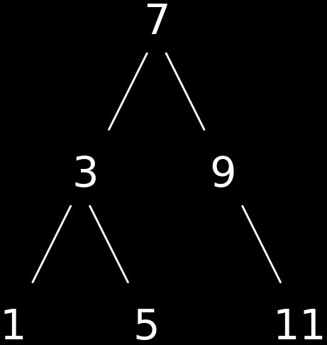 Representasjon av mengder: Binærtrær 3 Enda mer effektivt: {1, 3, 5, 7, 9, 11} som binærtre med ordnede