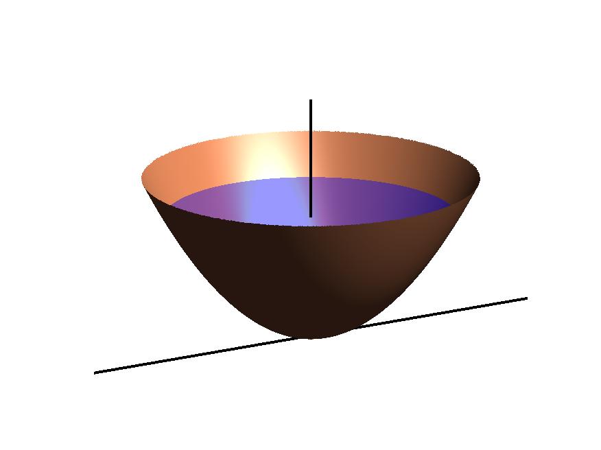 Oppgave 4 Et vannkar har en fasong som kommer fram ved å rotere parabelen gitt ved y = x 2, x 0, om y-aksen eller, alternativt, ved å rotere grafen til den inverse funksjonen om x-aksen Se gur 1