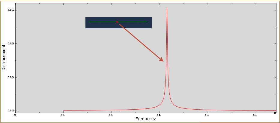 Abaqus kjørte en steady-state dynamics direct analyse og analyserte 1 Number of points mellom 1Hz og Hz. Bias = 1. Graf 14.