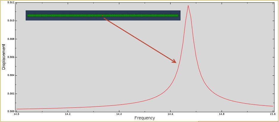 Abaqus kjørte en steady-state dynamics direct analyse og analyserte 1 Number of points mellom 14Hz og 15Hz. Bias = 1.