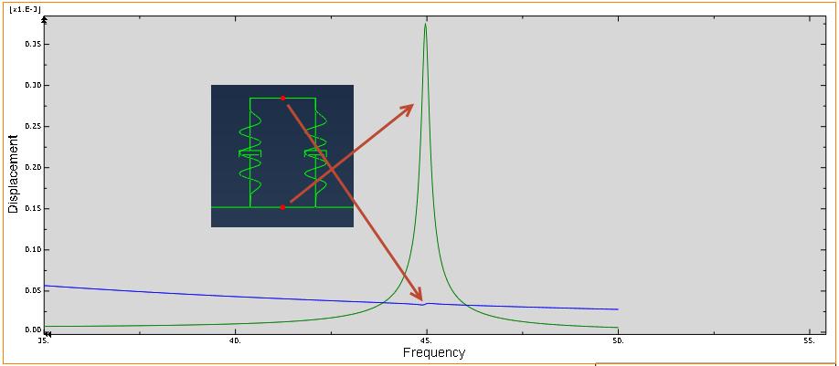 Abaqus kjørte en steady-state dynamics direct analyse og analyserte 4 Number of points mellom 1Hz og 5Hz. Bias = 1.