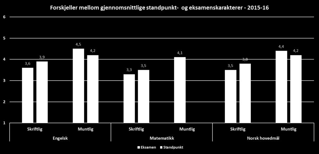 Forskjeller mellom gjennomsnittlige