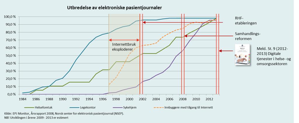 Helse- og omsorgssektoren i Norge ligger langt fremme i bruk av IKT, men det er vesentlige utfordringer i dagens situasjon Norge var tidlig ute og vi har oppnådd høy IKT-bruk og stor EPJ-utbredelse i