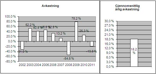 Historisk avkastning: Verdipapirfondet KLP AksjeNorge ble startet 12.3.1999. Historisk avkastning er ingen garanti for framtidig avkastning. Framtidig avkastning vil bl.a. avhenge av markedsutviklingen, forvalters dyktighet, fondets risiko, samt kostnader ved tegning, forvaltning og innløsning.