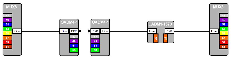 9 db CWDM-link Eksempel: Add/drop A B C D 30 km 10 km 20 km Type Reach