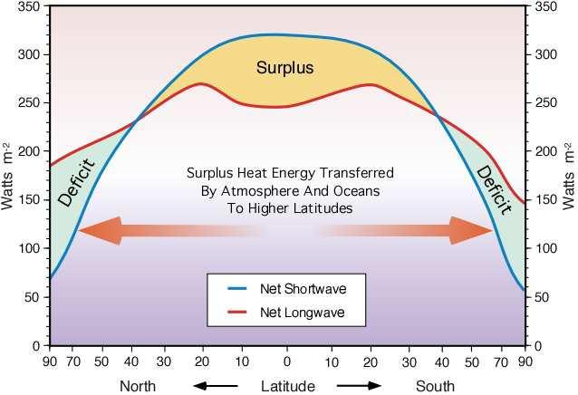 Jordas energibalanse på forskjellige breddegrader Ekvator mottar mer stråling enn det som avgis, mens på midlere og høyere