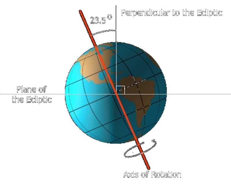 Årstider Jorden roterer rundt solen i et plan som ikke er vinkelrett på jordens egen rotasjonsakse. Jordens egenrotasjon rundt sin eget akse har en helning på ca.