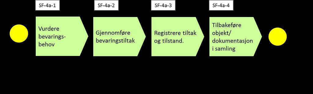 Løpende bevaring av objekter/dokumentasjon Figur 6.