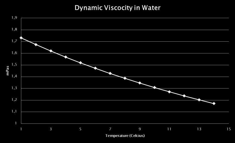 Vann og temperatur Kaldt og varmt vann har ulike egenskaper Kaldt vann har høyere viskositet enn varmt vann Koagulering ved lave temperaturer trenger lengre tid (under 9 C) Med kaldt vann trenger man