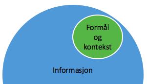 Informasjon og dokumentasjon 1. Dokumentasjon er informasjon der formål og kontekst er bevart 2.