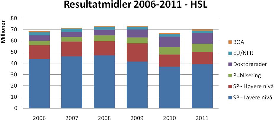 Som en kan se er det et mindreforbruk i forhold til periodisert budsjett på 7,7 mill.