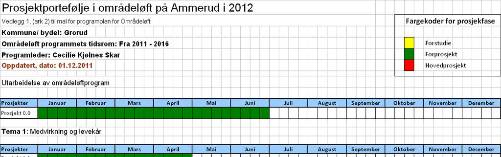 5.2 Årets prosjekter i områdeløftet på Ammerud 2012 Her vises alle planlagte prosjekt i områdeløft kommende år inndelt etter strategi, prosjektfase (forstudie, forprosjekt eller hovedprosjekt) og