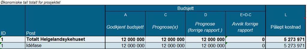 Kommentar økonomi: Revidert budsjett som blir fremlagt 06.03.