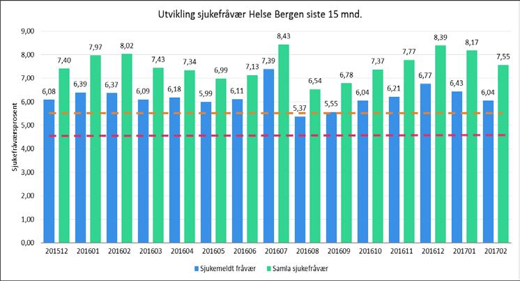 Sjukefråvær og heiltid Helse Bergen Helse Bergen feb.16 feb.
