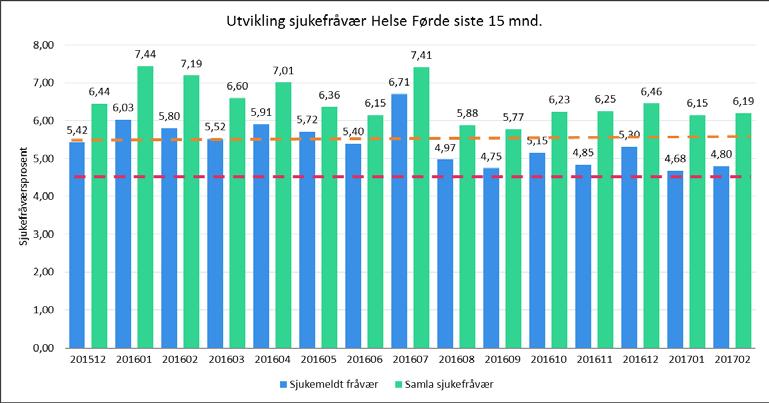 Sjukefråvær og heiltid Helse Førde Helse Førde feb.16 feb.