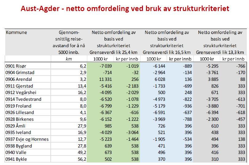 Nytt strukturkriterium Det presenteres et opplegg for å skille mellom frivillige og ufrivillige smådriftsulemper.