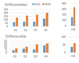 Selskapet kjøpte i desember den norske IP TV spesialisten SnapTV for å få et bredere tilbud til sine kunder. I fjerde kvartal hadde selskapet en sterk ordreinngang på MNOK 334 (205).