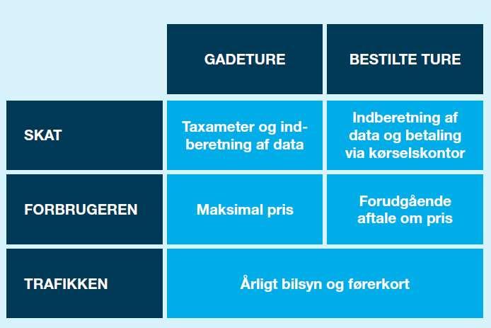 Figur 0-2: Kontroll med skatt, forbrukerbeskyttelse og trafikksikkerhet skal opprettholdes. lavere priser og mer innovative tjenester skulle få folk til å velge taxi.