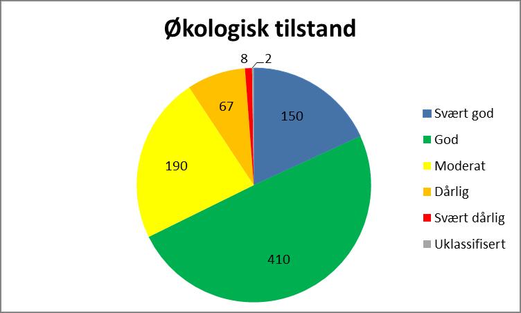 Økologisk tilstand 939