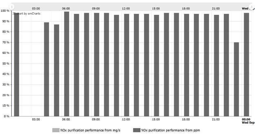 Figur 9. Buss C og NO X-renseeffekt under et driftsdøgn med middeltemperaturen +16 o C. Figur 10.