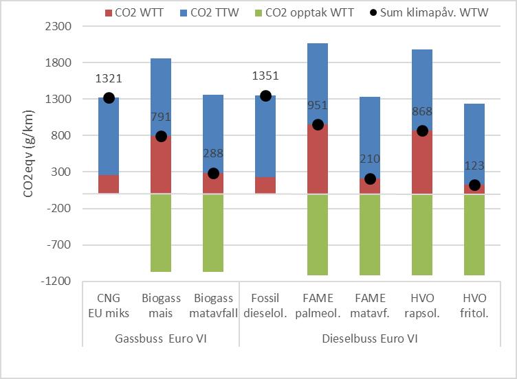 Figur V2.1: Klimapåvirkning i et WTW-perspektiv ved kjøring av gass- og dieselbusser (Euro VI) med forskjellige drivstoffer. Data fra JEC WTT Appendix 2 (Version 4.a, March 2014).