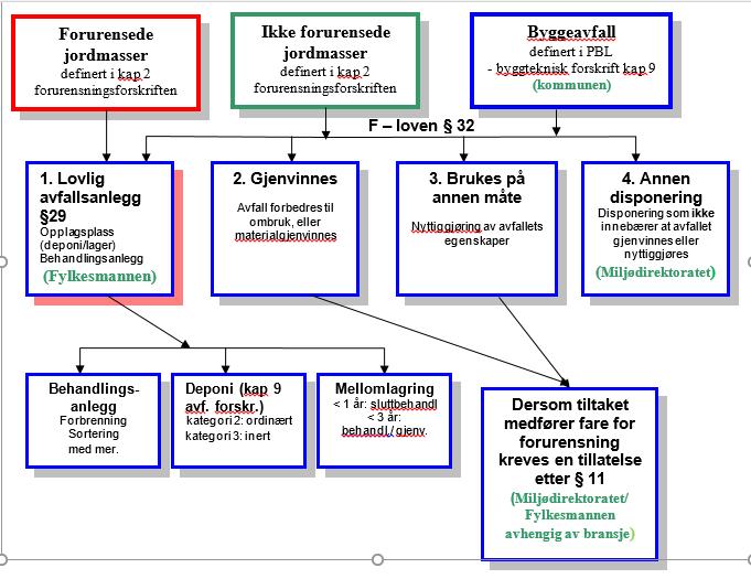 Gjenvinning Unntak - enkeltvedtak