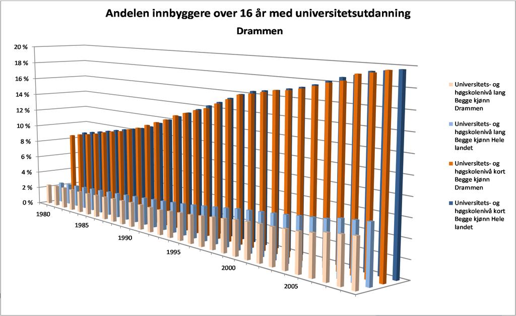 Utdanningsnivået er lavere enn i