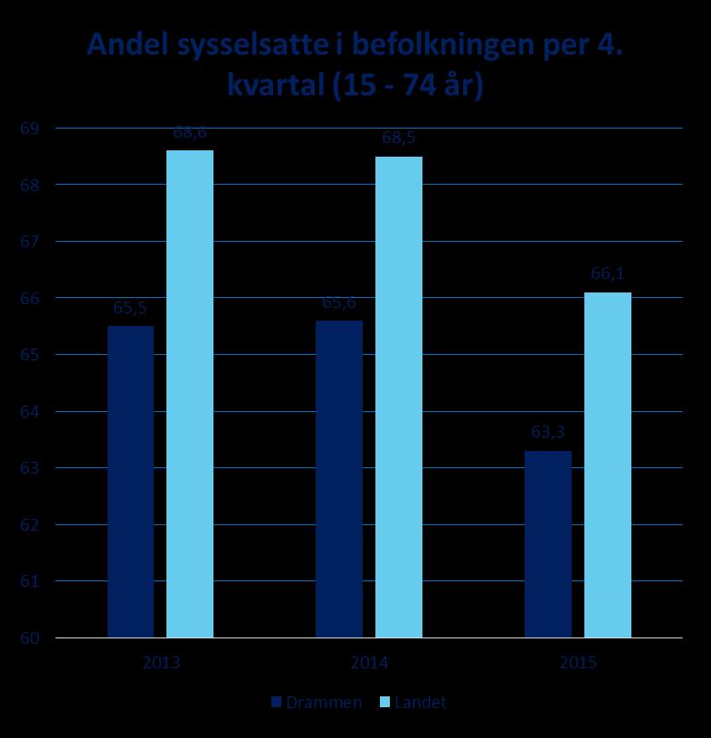 Drammen har lav sysselsetting, og innbyggerne har lavt