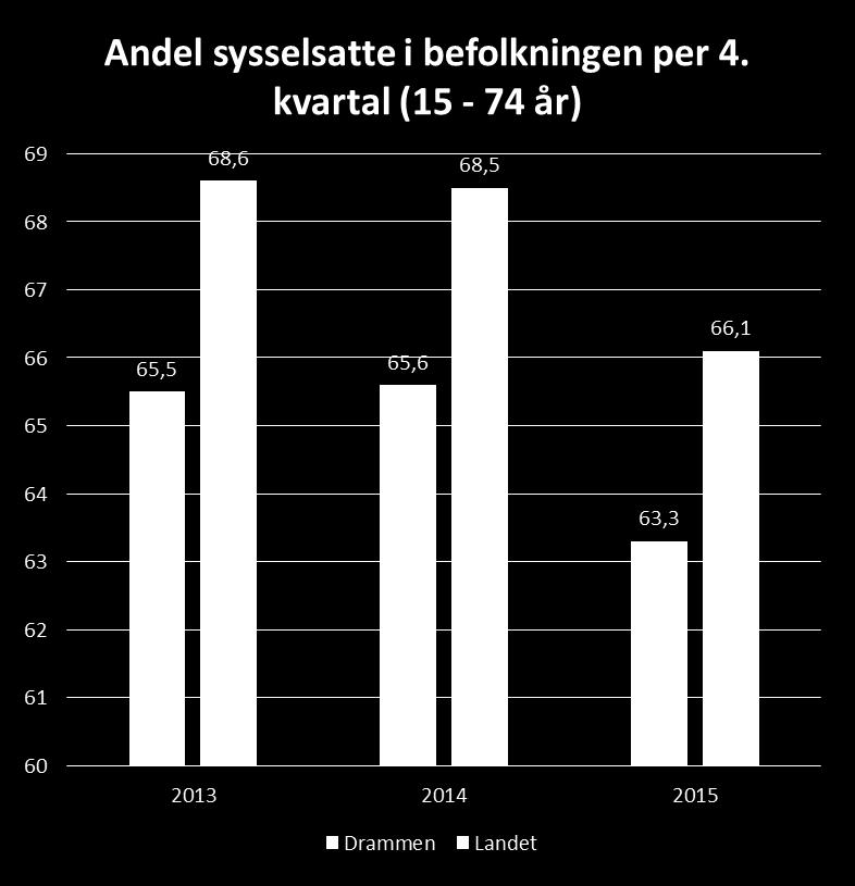 videregående skole eller høyere utdanning Andelen på landsbasis er