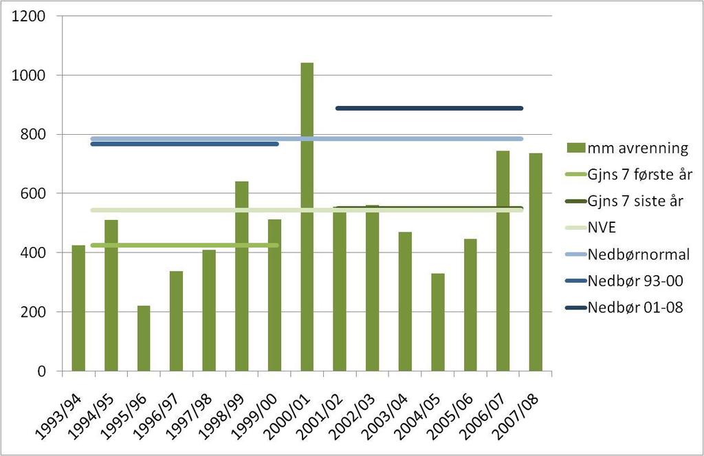 Figur 11. Endringer i nedbør og avrenning over tid i Skuterud feltet samt NVE sin spesifikk normal avrenning for 1960-1990.